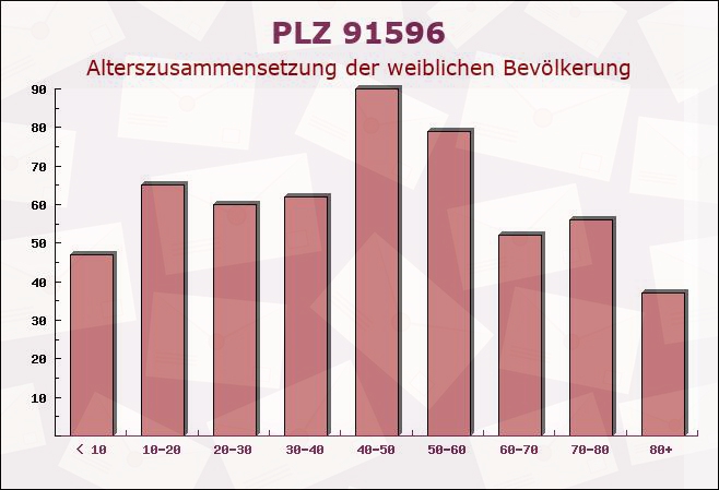 Postleitzahl 91596 Burk, Bayern - Weibliche Bevölkerung