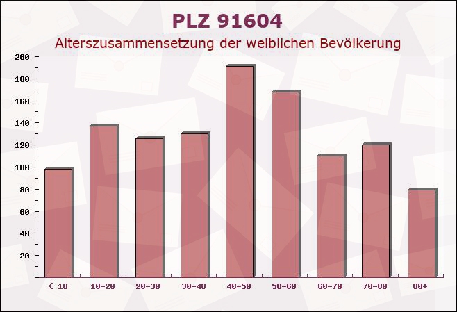 Postleitzahl 91604 Flachslanden, Bayern - Weibliche Bevölkerung