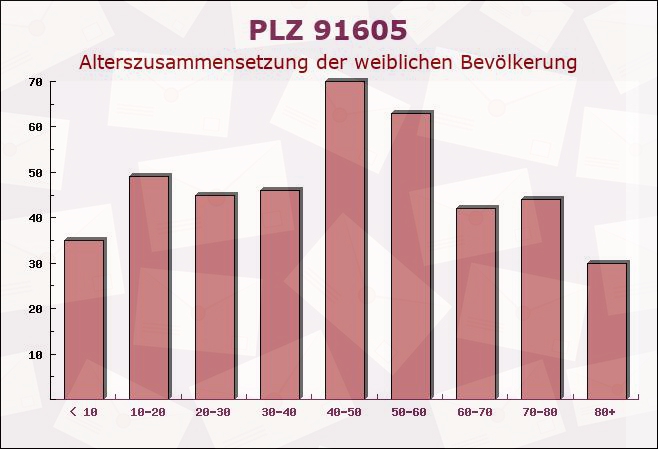 Postleitzahl 91605 Gallmersgarten, Bayern - Weibliche Bevölkerung