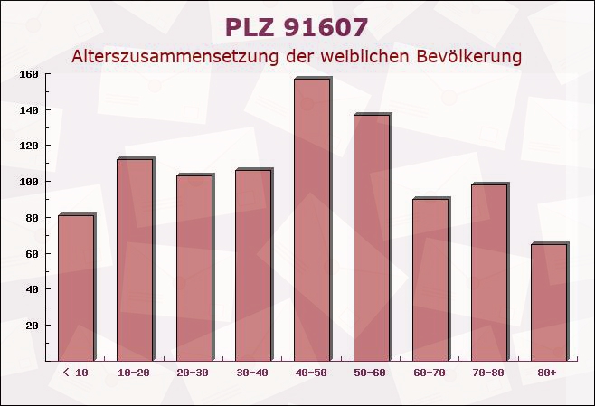 Postleitzahl 91607 Gebsattel, Bayern - Weibliche Bevölkerung