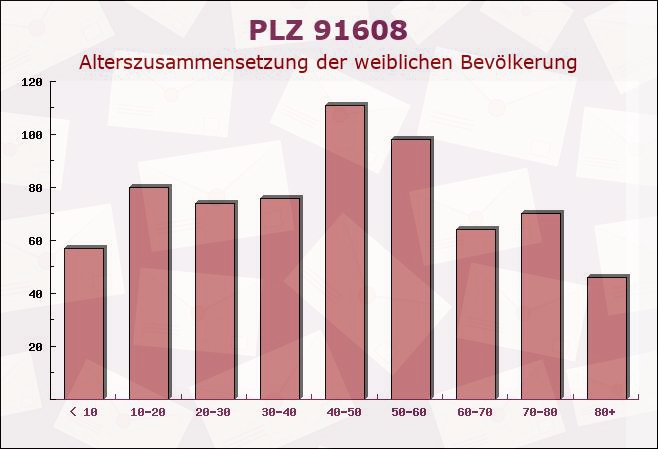 Postleitzahl 91608 Geslau, Bayern - Weibliche Bevölkerung