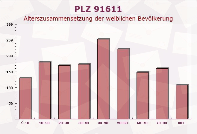 Postleitzahl 91611 Lehrberg, Bayern - Weibliche Bevölkerung