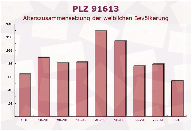 Postleitzahl 91613 Marktbergel, Bayern - Weibliche Bevölkerung