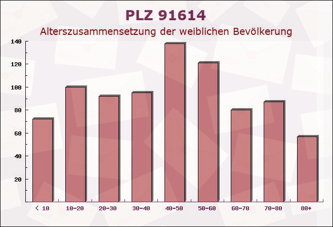 Postleitzahl 91614 Mönchsroth, Bayern - Weibliche Bevölkerung