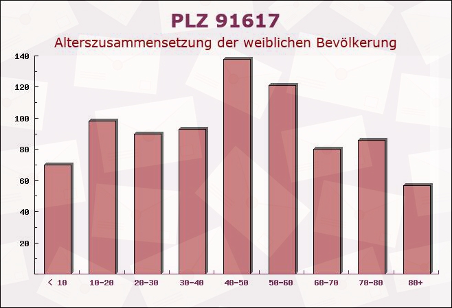 Postleitzahl 91617 Oberdachstetten, Bayern - Weibliche Bevölkerung