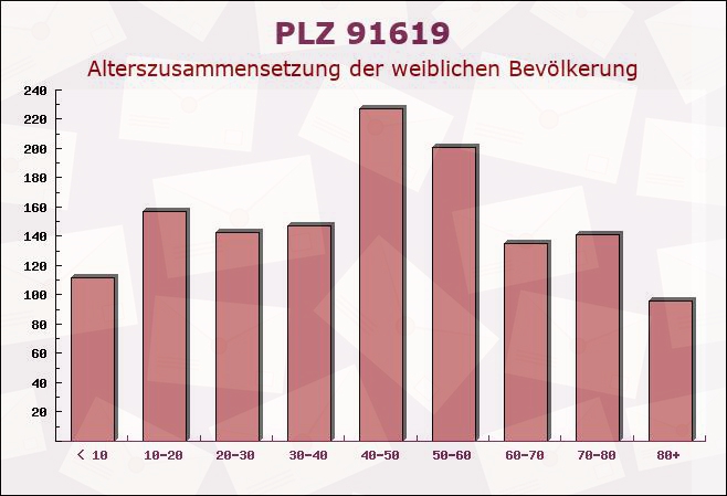 Postleitzahl 91619 Obernzenn, Bayern - Weibliche Bevölkerung