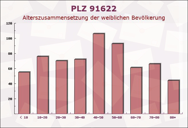 Postleitzahl 91622 Rügland, Bayern - Weibliche Bevölkerung