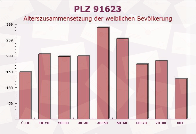 Postleitzahl 91623 Sachsen bei Ansbach, Bayern - Weibliche Bevölkerung