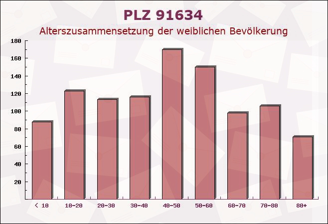 Postleitzahl 91634 Wilburgstetten, Bayern - Weibliche Bevölkerung