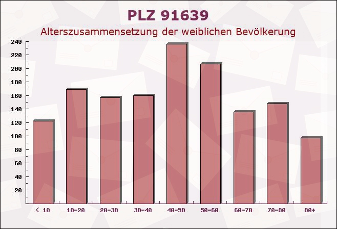 Postleitzahl 91639 Wolframs-Eschenbach, Bayern - Weibliche Bevölkerung