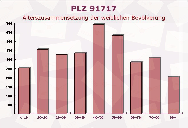 Postleitzahl 91717 Wassertrüdingen, Bayern - Weibliche Bevölkerung