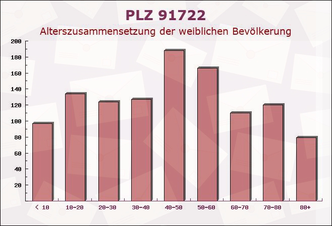 Postleitzahl 91722 Arberg, Bayern - Weibliche Bevölkerung