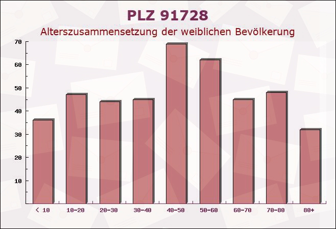 Postleitzahl 91728 Gnotzheim, Bayern - Weibliche Bevölkerung