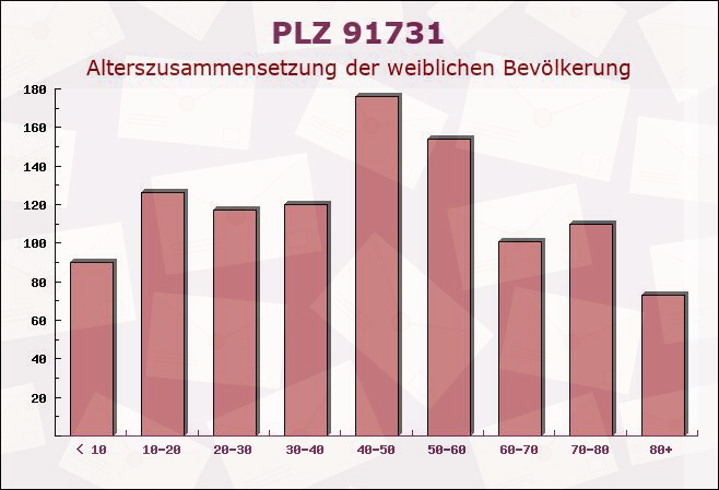 Postleitzahl 91731 Langfurth, Bayern - Weibliche Bevölkerung