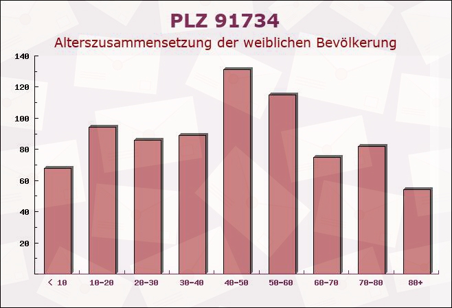 Postleitzahl 91734 Mitteleschenbach, Bayern - Weibliche Bevölkerung