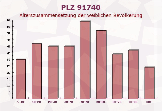 Postleitzahl 91740 Röckingen, Bayern - Weibliche Bevölkerung