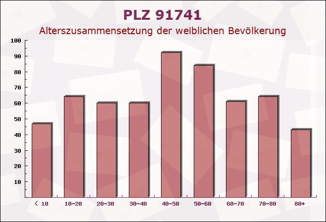 Postleitzahl 91741 Bayern - Weibliche Bevölkerung
