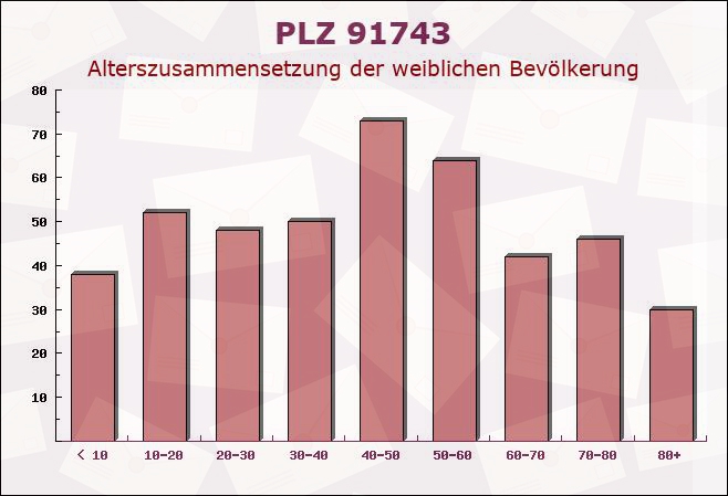 Postleitzahl 91743 Unterschwaningen, Bayern - Weibliche Bevölkerung