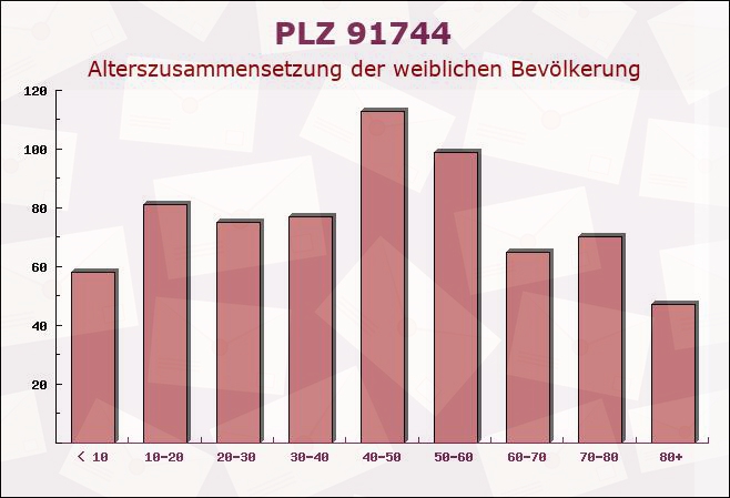 Postleitzahl 91744 Weiltingen, Bayern - Weibliche Bevölkerung
