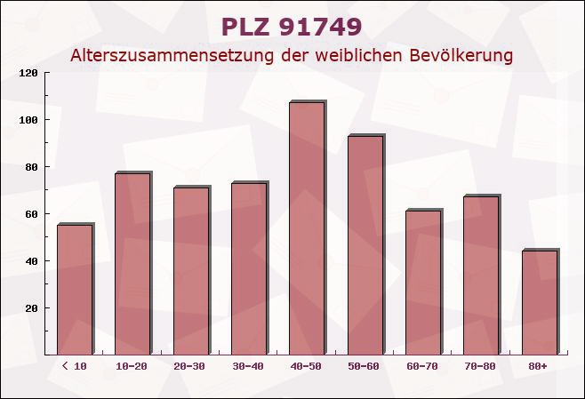 Postleitzahl 91749 Wittelshofen, Bayern - Weibliche Bevölkerung