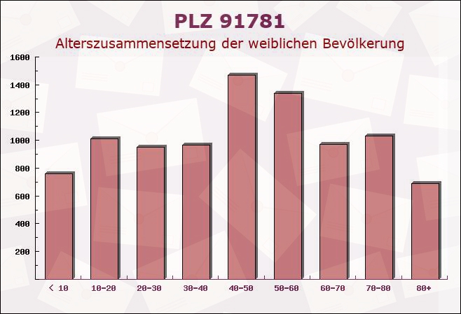 Postleitzahl 91781 Weißenburg in Bayern, Bayern - Weibliche Bevölkerung