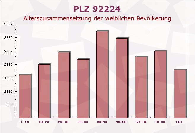 Postleitzahl 92224 Amberg, Bayern - Weibliche Bevölkerung