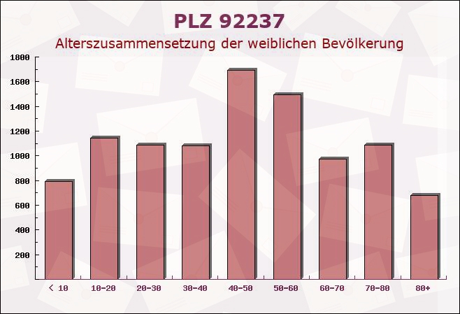 Postleitzahl 92237 Sulzbach-Rosenberg, Bayern - Weibliche Bevölkerung