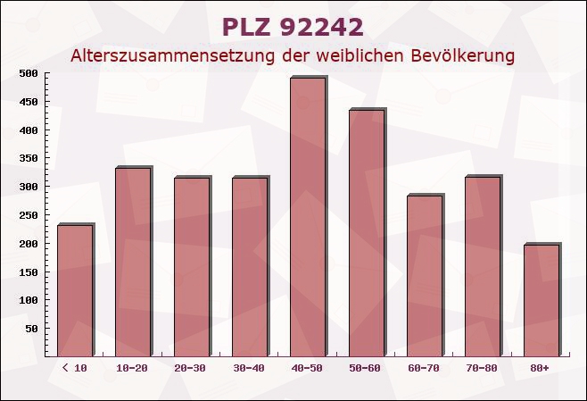 Postleitzahl 92242 Hirschau, Bayern - Weibliche Bevölkerung