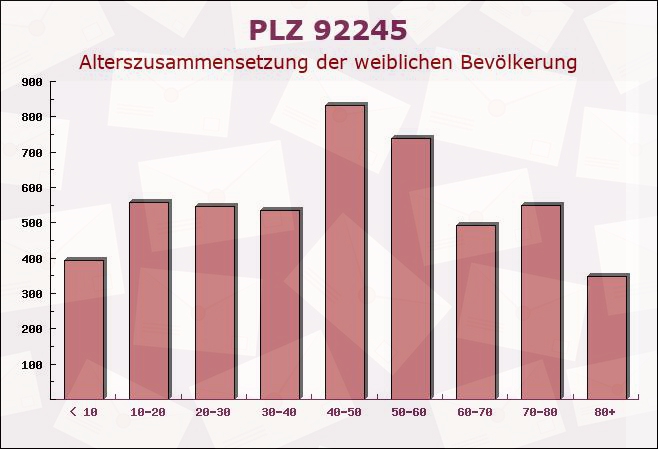 Postleitzahl 92245 Kümmersbruck, Bayern - Weibliche Bevölkerung