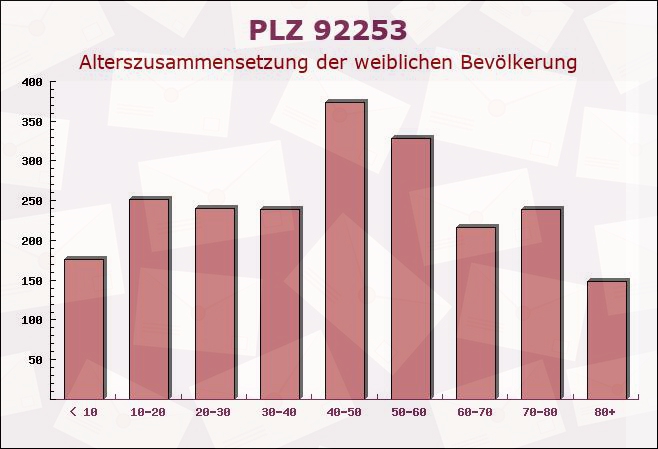 Postleitzahl 92253 Schnaittenbach, Bayern - Weibliche Bevölkerung