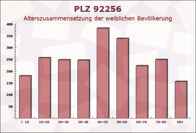 Postleitzahl 92256 Hahnbach, Bayern - Weibliche Bevölkerung