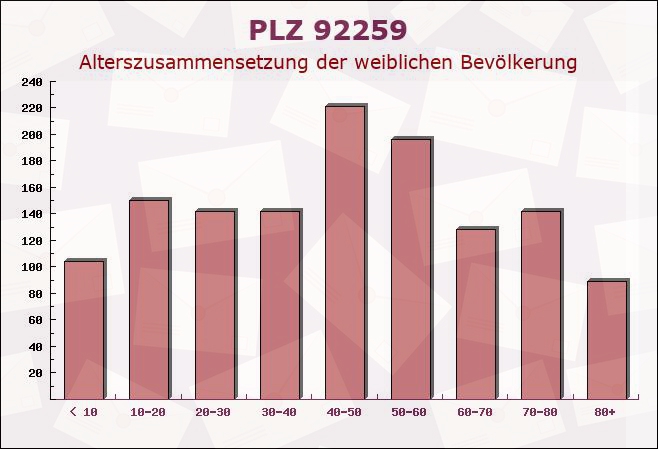 Postleitzahl 92259 Neukirchen bei Sulzbach-Rosenberg, Bayern - Weibliche Bevölkerung