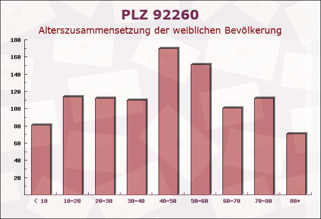 Postleitzahl 92260 Ammerthal, Bayern - Weibliche Bevölkerung