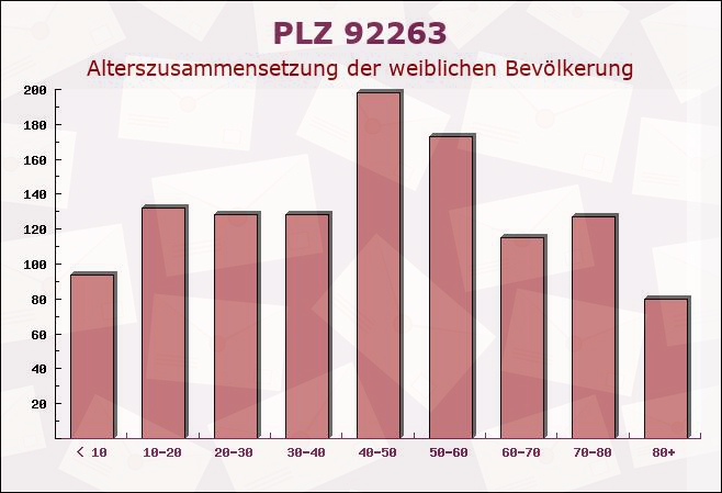 Postleitzahl 92263 Ebermannsdorf, Bayern - Weibliche Bevölkerung