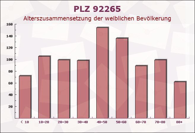 Postleitzahl 92265 Edelsfeld, Bayern - Weibliche Bevölkerung