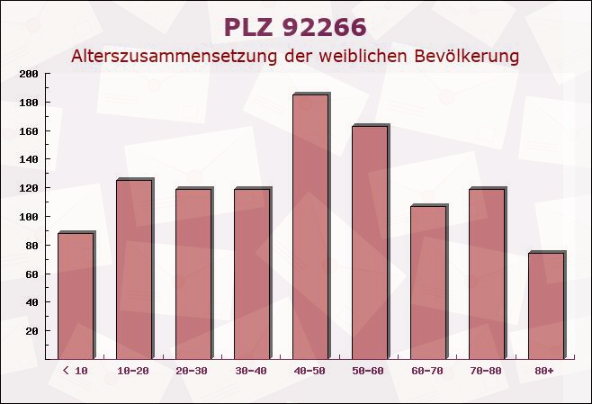 Postleitzahl 92266 Ensdorf, Bayern - Weibliche Bevölkerung