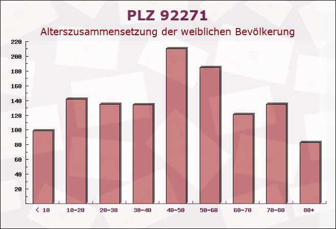 Postleitzahl 92271 Freihung, Bayern - Weibliche Bevölkerung