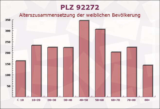 Postleitzahl 92272 Freudenberg, Bayern - Weibliche Bevölkerung