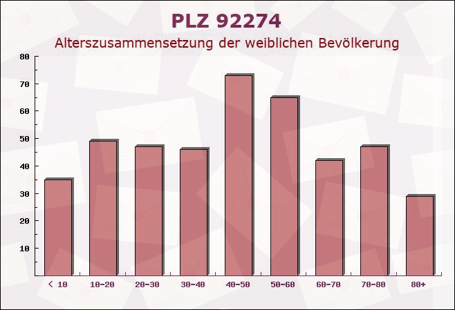 Postleitzahl 92274 Gebenbach, Bayern - Weibliche Bevölkerung