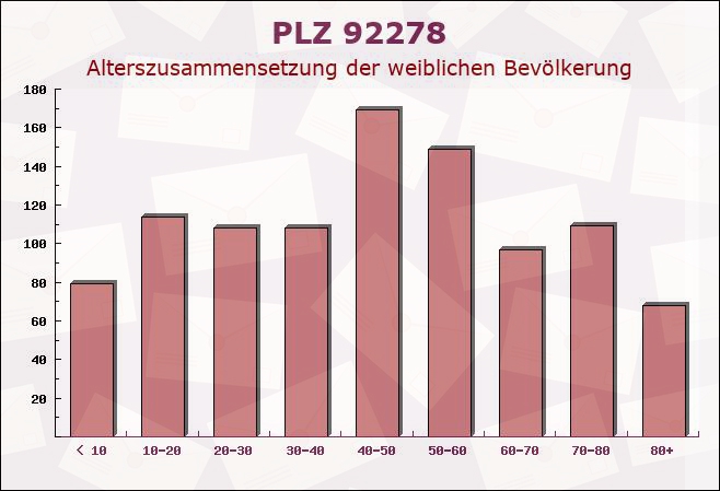 Postleitzahl 92278 Illschwang, Bayern - Weibliche Bevölkerung