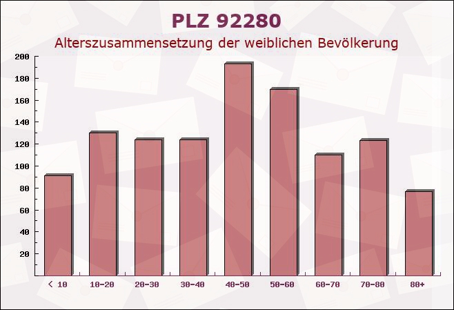 Postleitzahl 92280 Kastl, Amberg-Sulzbach, Bayern - Weibliche Bevölkerung