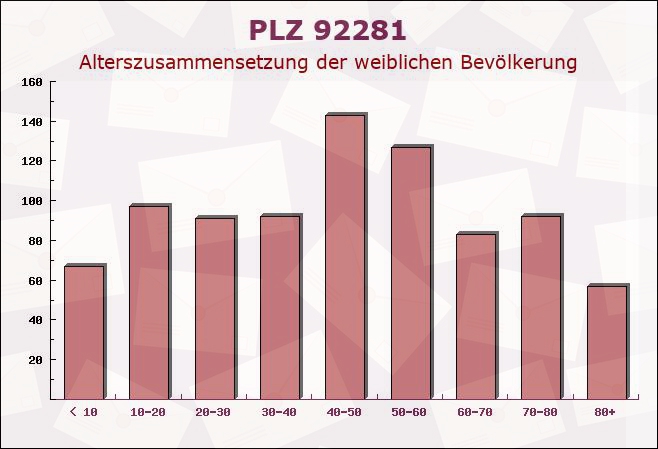 Postleitzahl 92281 Königstein, Bayern - Weibliche Bevölkerung