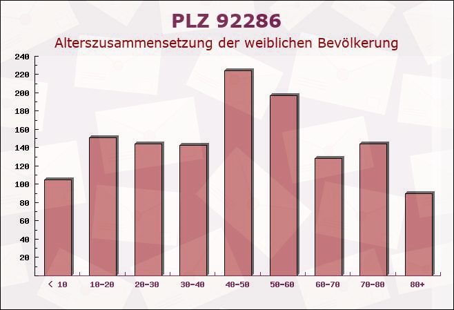 Postleitzahl 92286 Rieden, Bayern - Weibliche Bevölkerung