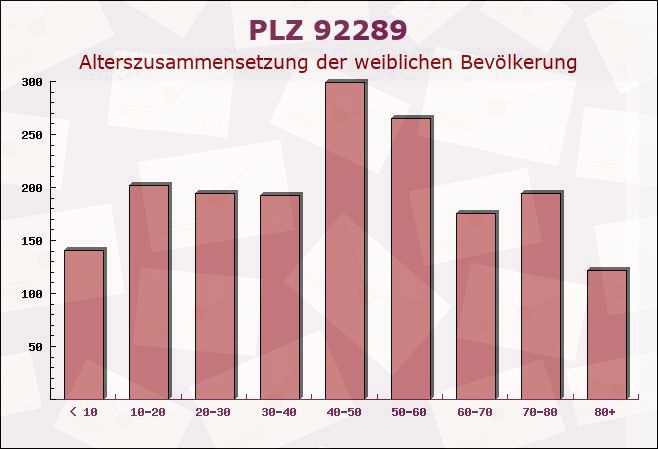 Postleitzahl 92289 Ursensollen, Bayern - Weibliche Bevölkerung