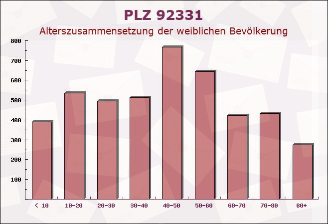 Postleitzahl 92331 Parsberg, Bayern - Weibliche Bevölkerung