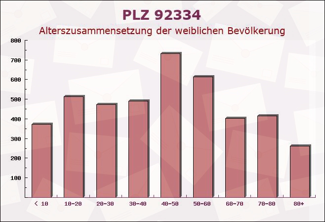 Postleitzahl 92334 Berching, Bayern - Weibliche Bevölkerung