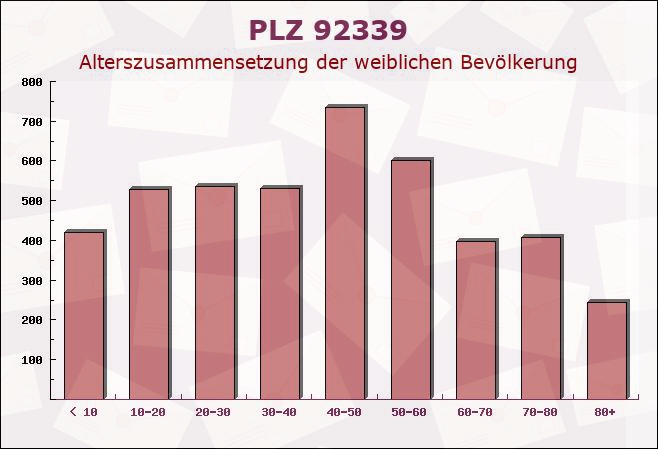 Postleitzahl 92339 Beilngries, Bayern - Weibliche Bevölkerung