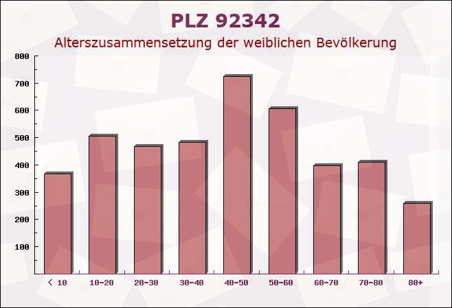 Postleitzahl 92342 Freystadt, Bayern - Weibliche Bevölkerung