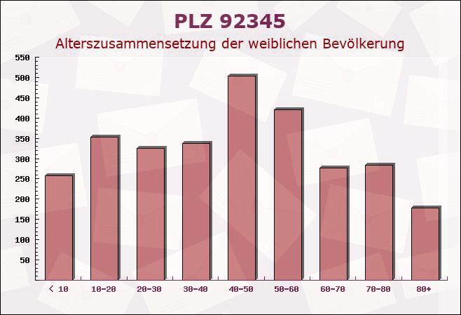 Postleitzahl 92345 Dietfurt, Bayern - Weibliche Bevölkerung