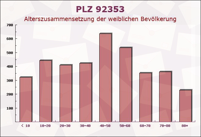 Postleitzahl 92353 Postbauer-Heng, Bayern - Weibliche Bevölkerung